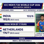 india national cricket team vs netherlands national cricket team match scorecard live now