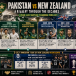 new zealand national cricket team vs pakistan national cricket team timeline updated 2026