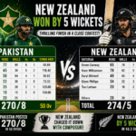 pakistan national cricket team vs new zealand national cricket team match scorecard live now