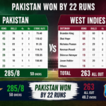 pakistan national cricket team vs west indies cricket team match scorecard live now