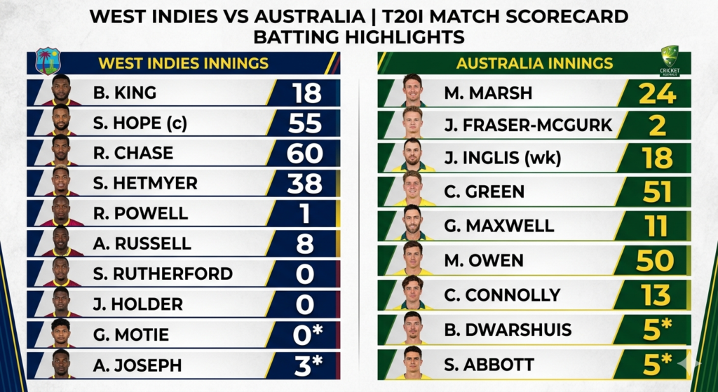 check out west indies cricket team vs australian men’s cricket team match scorecard
