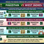 west indies cricket team vs pakistan national cricket team match scorecard live now