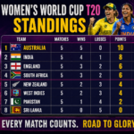 women's cricket world cup standings in 2026
