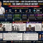 England Cricket Team vs New Zealand National Cricket Team Timeline