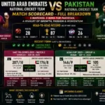 United Arab Emirates National Cricket Team Vs Pakistan National Cricket Team Match Scorecard