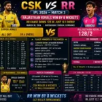 Chennai Super Kings Vs Rajasthan Royals Match Scorecard