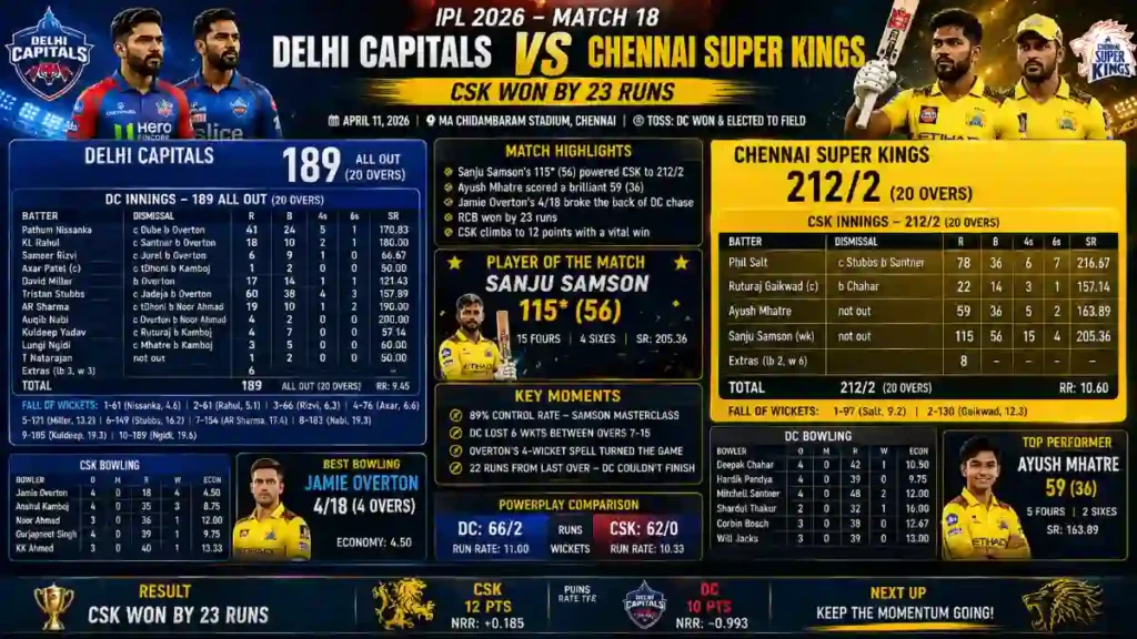 Delhi Capitals Vs Chennai Super Kings Match Scorecard