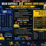 Delhi Capitals Vs Chennai Super Kings Match Scorecard