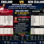 England Cricket Team Vs New Zealand National Cricket Team Match Scorecard