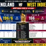 England cricket team vs West Indies cricket team match scorecard