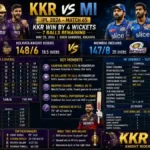 Kolkata Knight Riders vs Mumbai Indians Match Scorecard