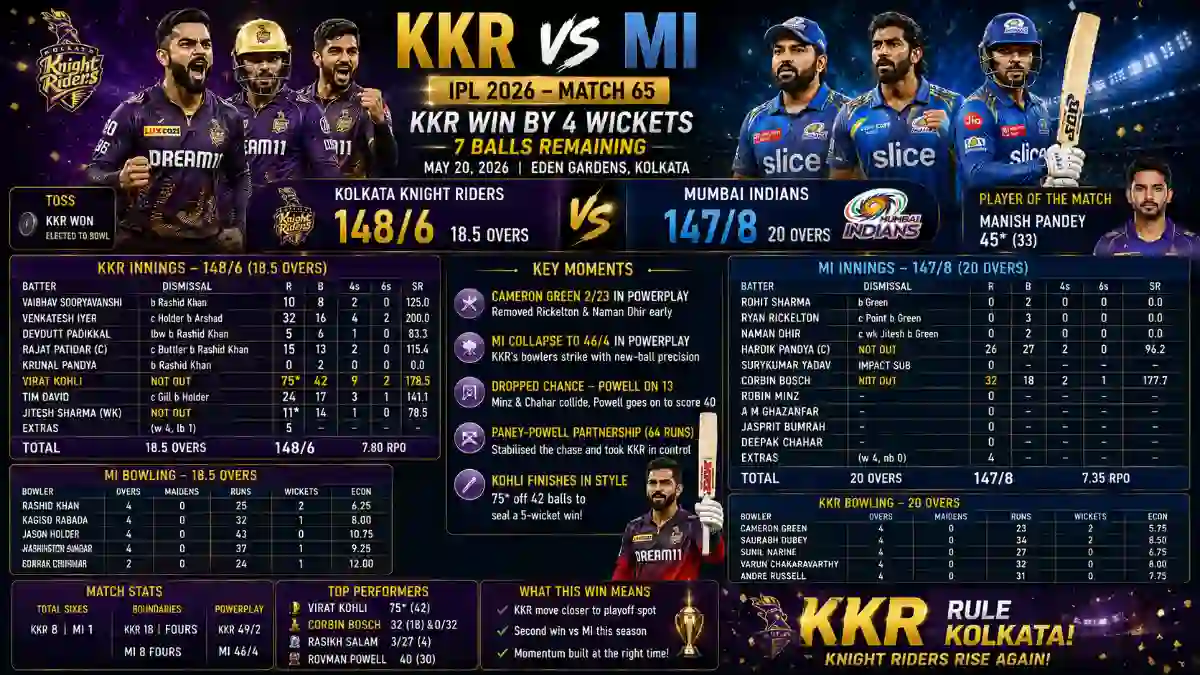 Kolkata Knight Riders vs Mumbai Indians Match Scorecard
