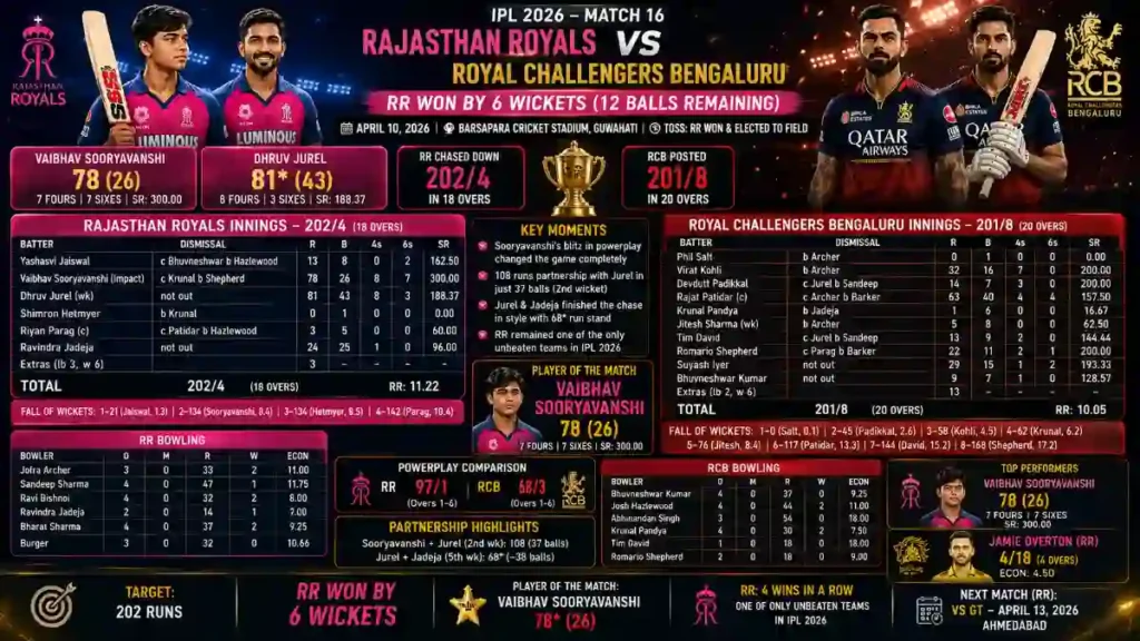 Rajasthan Royals vs Royal Challengers Bengaluru Match Scorecard