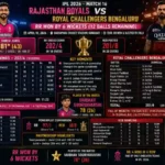 Rajasthan Royals vs Royal Challengers Bengaluru Match Scorecard