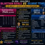rajasthan royals vs gujarat titans match scorecard