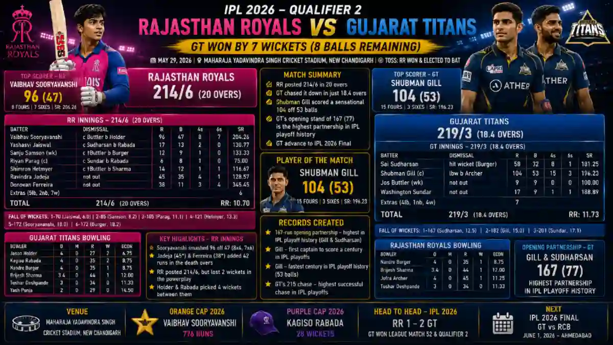 rajasthan royals vs gujarat titans match scorecard